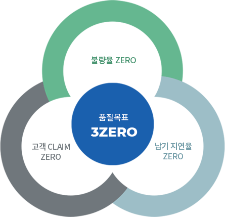 품질 목표-3ZERO 이미지